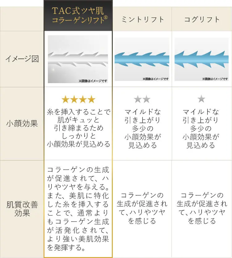 ツヤ肌コラーゲンリフト®　コラーゲンの生成が促進されて、ハリやツヤを与える。また、美肌に特化した糸を挿入することで、通常よりもコラーゲン生成が活発化されて、より強い美肌効果を発揮する。ミントリフト　コラーゲンの生成が促進されて、ハリやツヤを感じる　コグリフト　コラーゲンの生成が促進されて、ハリやツヤを感じる