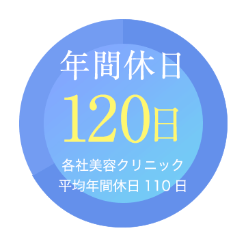 年間休日120日|各所美容クリニック平均年間休日110日