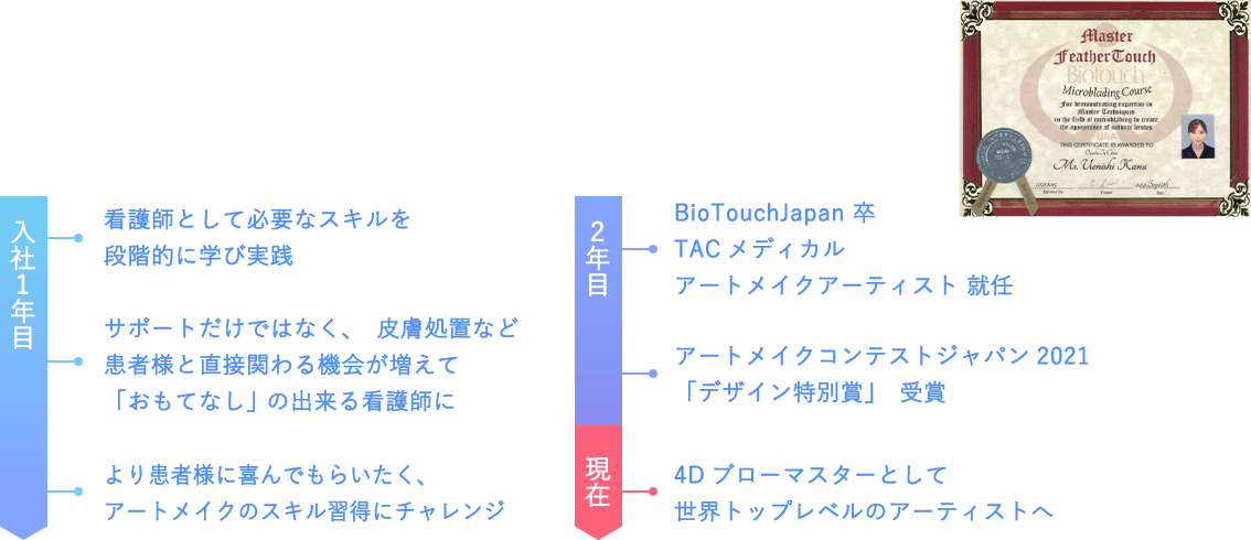 【入社1年目】・看護師として必要なスキルを段階的に学び実践・サポートだけではなく、皮膚処置など患者様と直接関わる機会が増えて「おもてなし」の出来る看護師に・より患者様に喜んでもらいたく、アートメイクのスキル習得にチャレンジ【2年目】・BioTouchJapan卒 TACメディカルアーティスト就任・アートメイクコンテストジャパン2021「デザイン特別賞」受賞|【現在】4Dブローマスターとして世界トップレベルのアーティストへ
