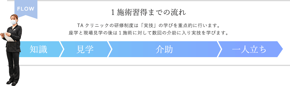 施術取得までの流れ|TAクリニックの研修制度は「実技」の学びを重点的に行います。座学と現場見学の後は1施術に対して数回の介助に入り実技を学びます。|知識>見学>介助>一人立ち