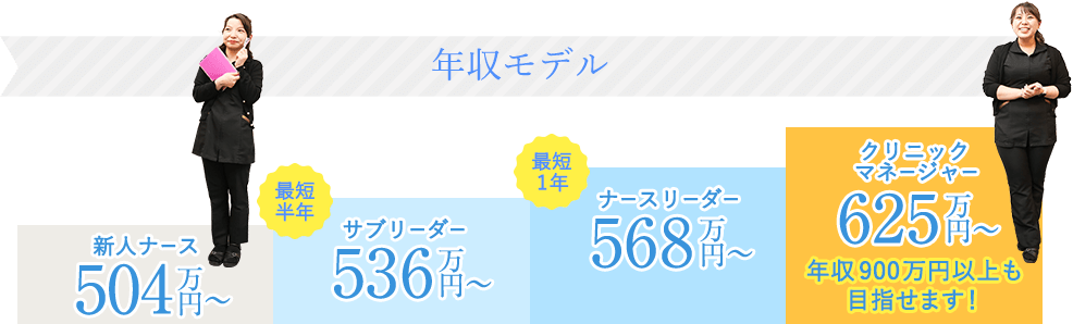 モデル年収