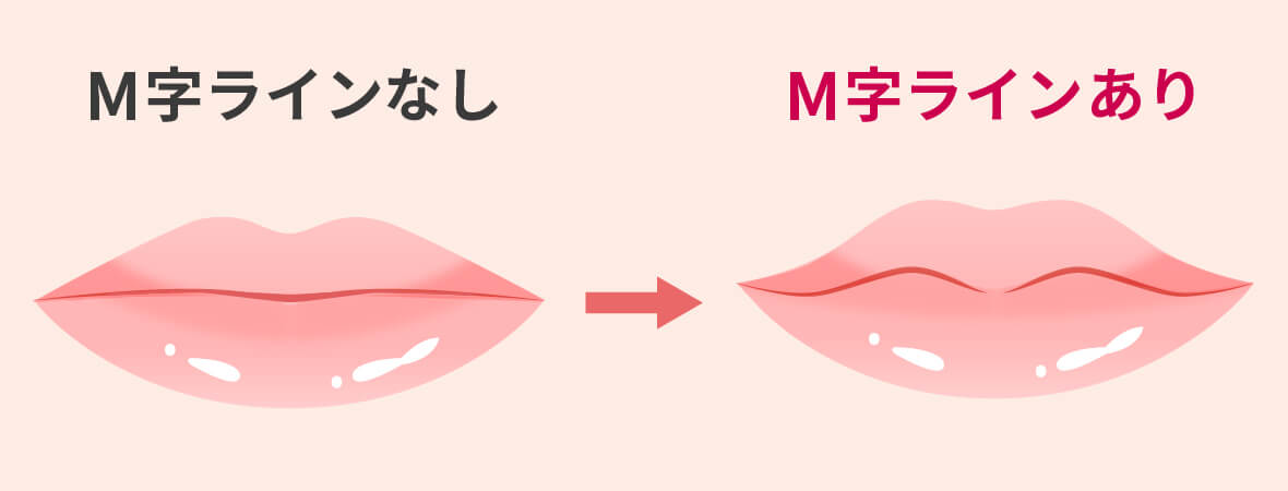 M字型のラインを作ることで唇にメリハリが生まれます
