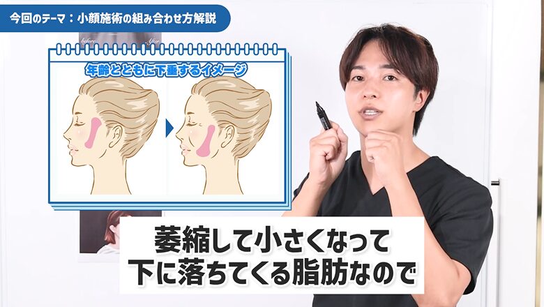 加齢に伴いバッカルファットが萎縮・下垂するイメージ図