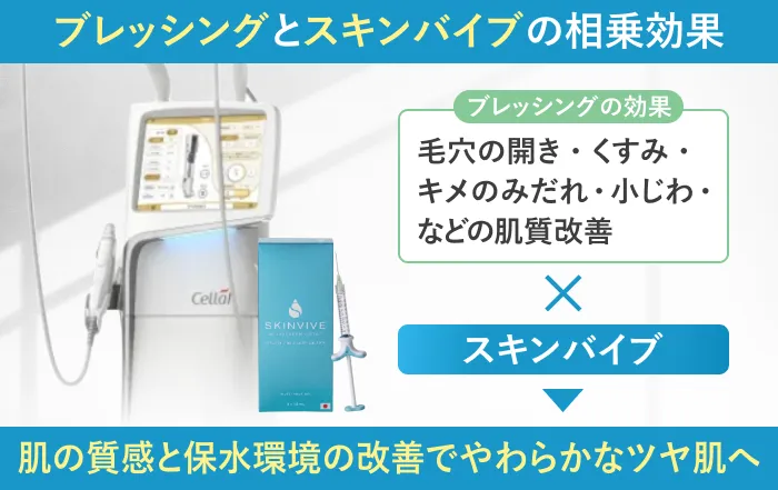 ブレッシングとスキンバイブの相乗効果｜肌質改善と保水環境の向上を示したイメージ図