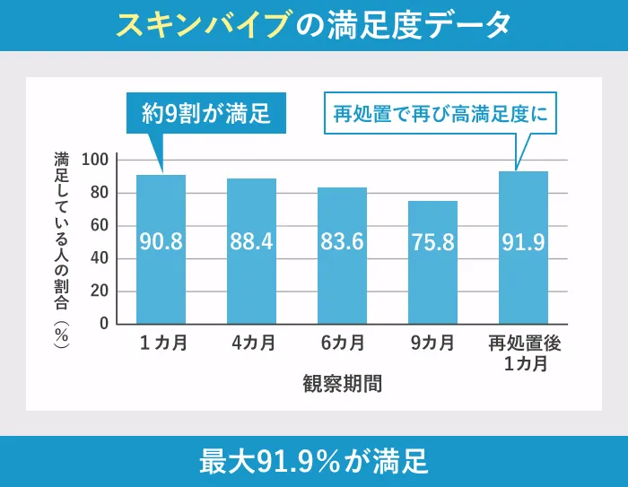 スキンバイブの満足度データ｜最大91.9％が効果を実感した臨床結果のグラフ