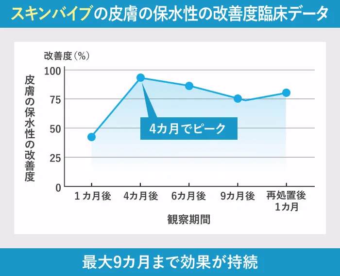 スキンバイブの効果｜皮膚の保水性が最大9カ月持続する臨床データのグラフ